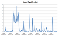 2010/01/25 loadavg